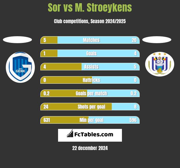 Sor vs M. Stroeykens h2h player stats