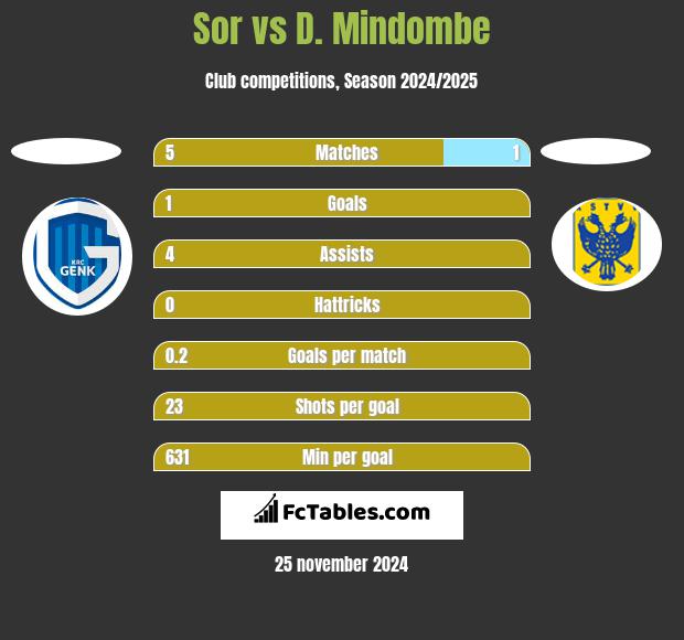 Sor vs D. Mindombe h2h player stats