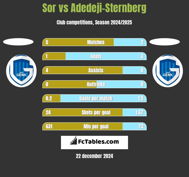 Sor vs Adedeji-Sternberg h2h player stats