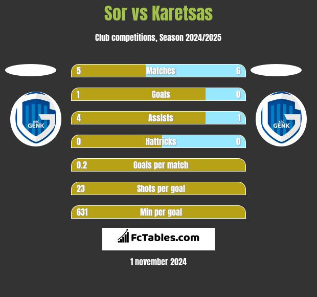 Sor vs Karetsas h2h player stats