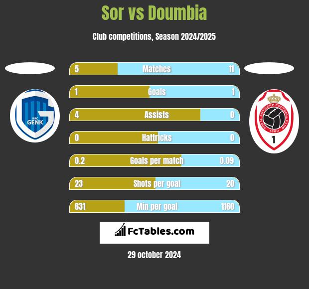 Sor vs Doumbia h2h player stats