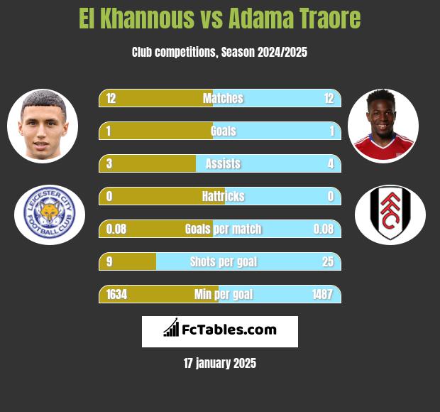 El Khannous vs Adama Traore h2h player stats