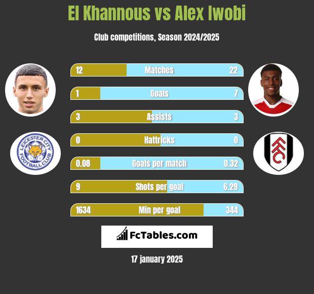 El Khannous vs Alex Iwobi h2h player stats