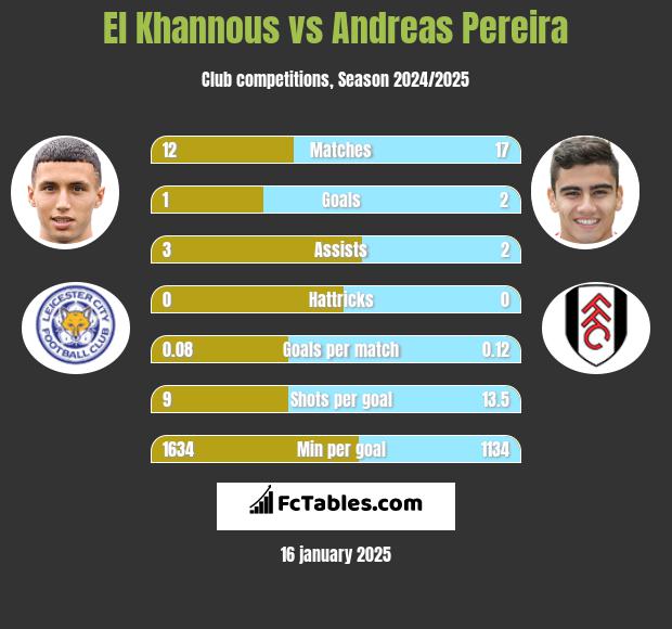 El Khannous vs Andreas Pereira h2h player stats