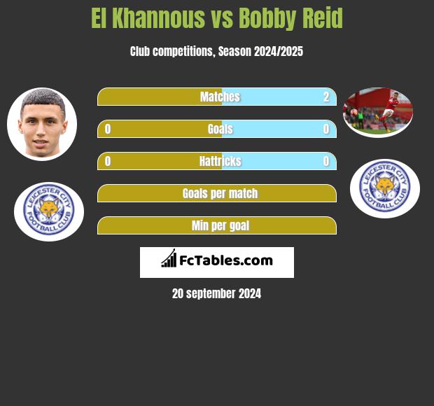 El Khannous vs Bobby Reid h2h player stats