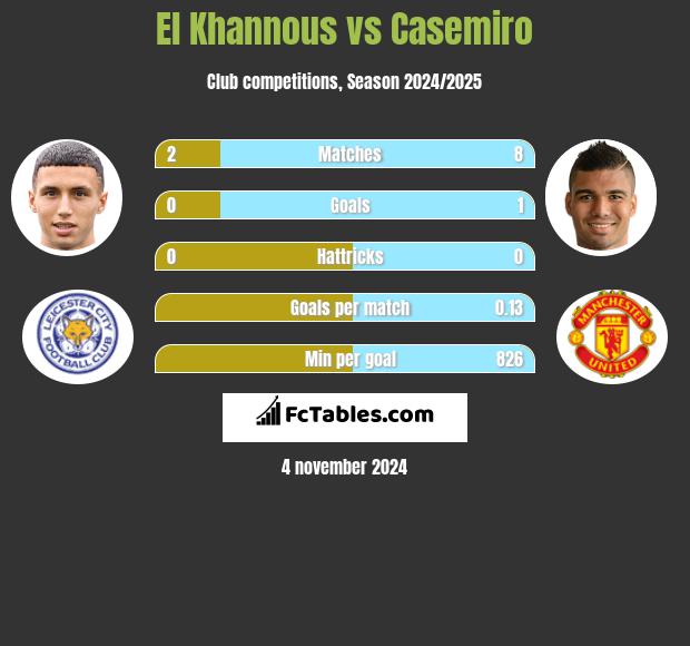 El Khannous vs Casemiro h2h player stats