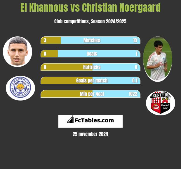 El Khannous vs Christian Noergaard h2h player stats