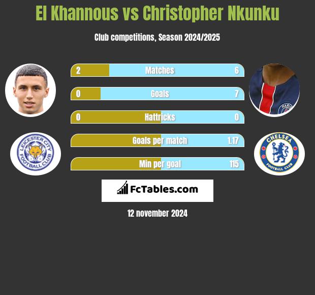 El Khannous vs Christopher Nkunku h2h player stats