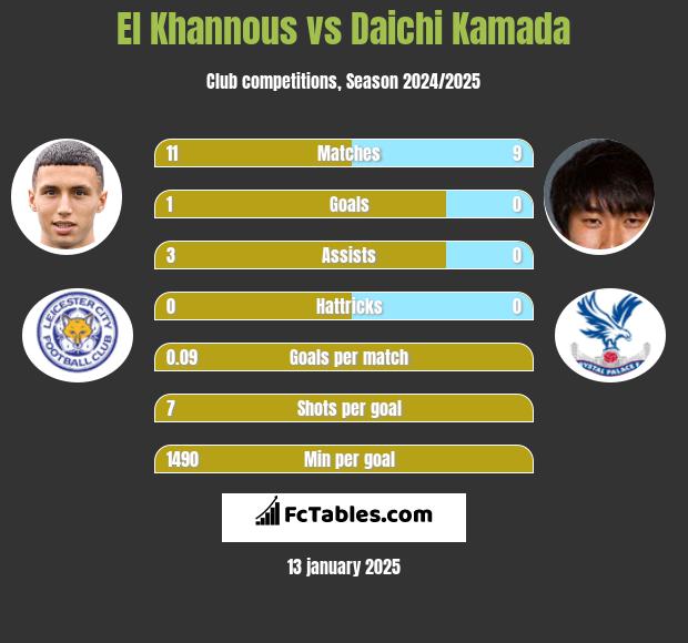 El Khannous vs Daichi Kamada h2h player stats