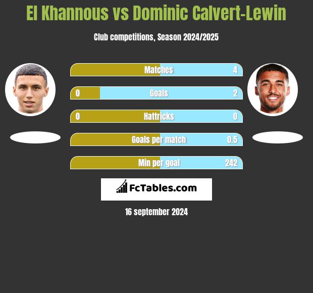 El Khannous vs Dominic Calvert-Lewin h2h player stats