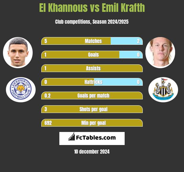 El Khannous vs Emil Krafth h2h player stats