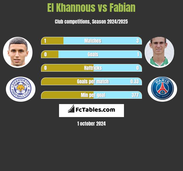 El Khannous vs Fabian h2h player stats