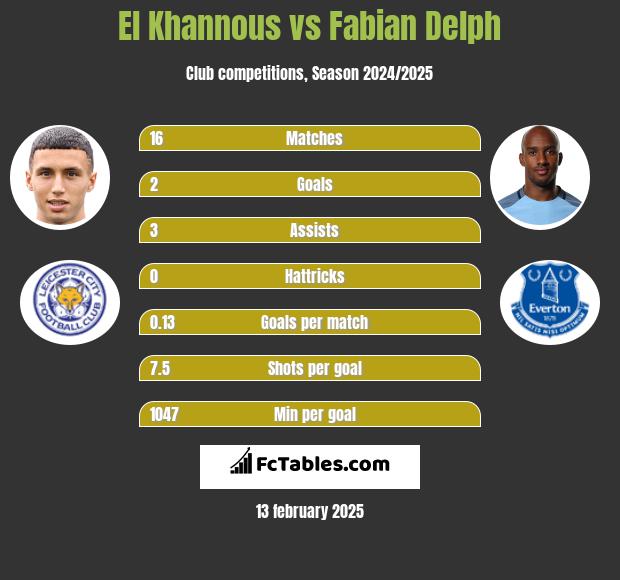 El Khannous vs Fabian Delph h2h player stats