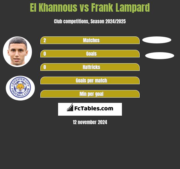 El Khannous vs Frank Lampard h2h player stats