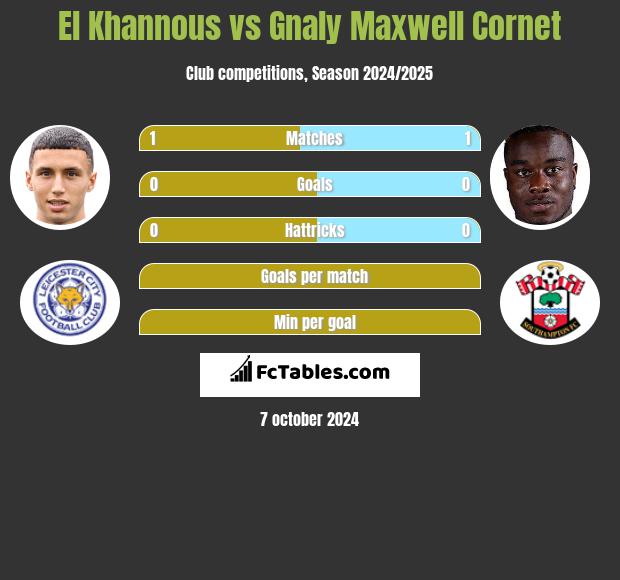 El Khannous vs Gnaly Cornet h2h player stats