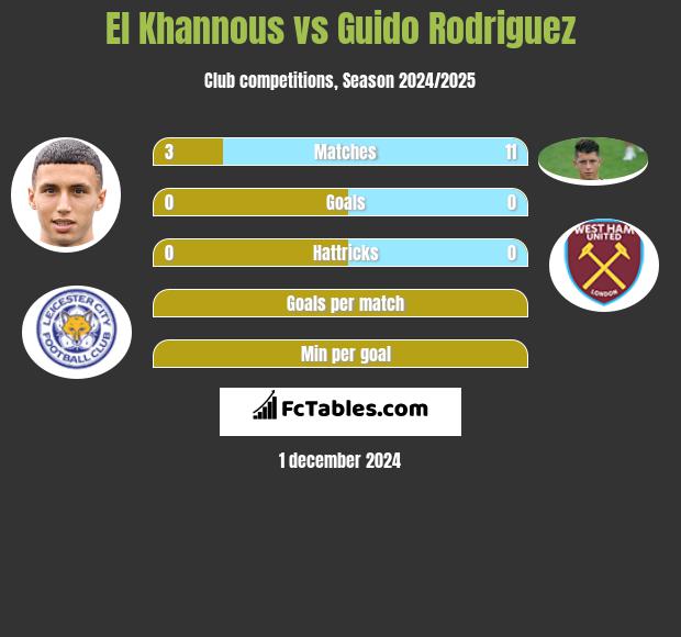 El Khannous vs Guido Rodriguez h2h player stats