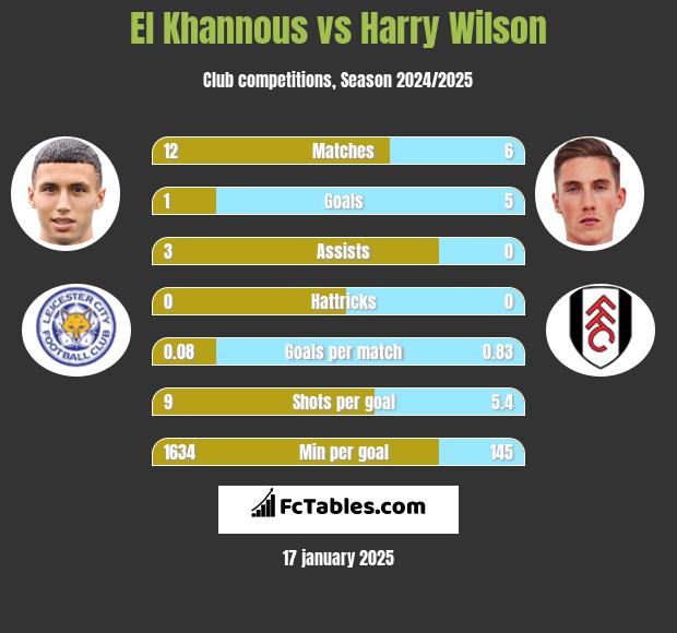 El Khannous vs Harry Wilson h2h player stats