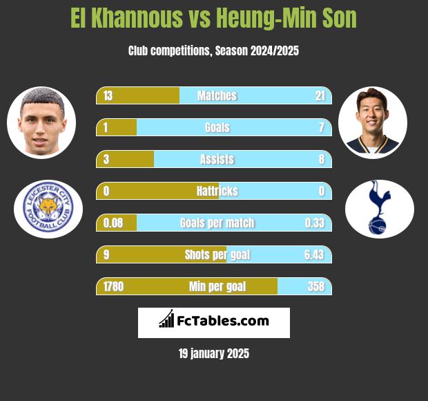 El Khannous vs Heung-Min Son h2h player stats