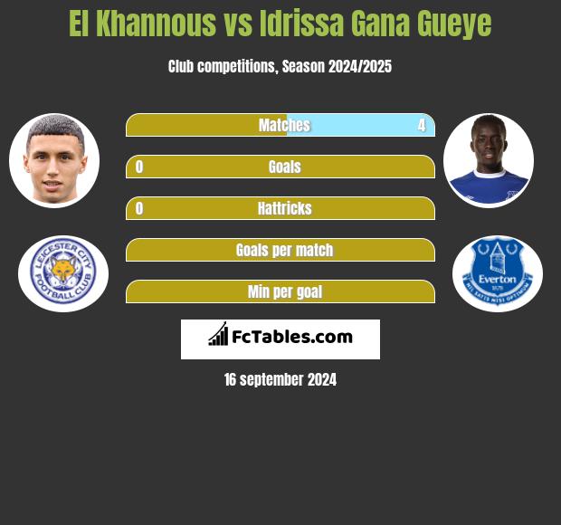 El Khannous vs Idrissa Gana Gueye h2h player stats