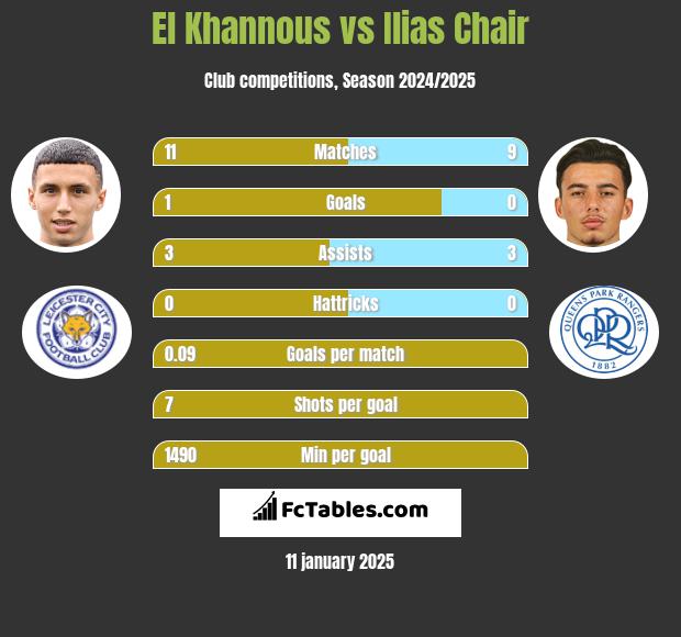 El Khannous vs Ilias Chair h2h player stats