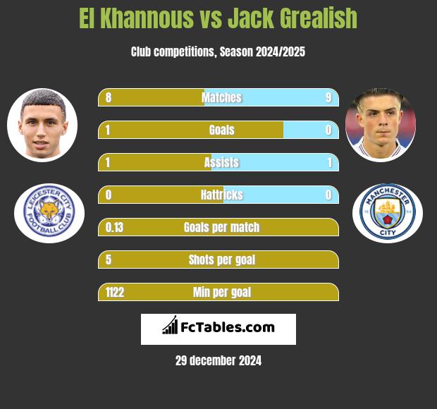 El Khannous vs Jack Grealish h2h player stats