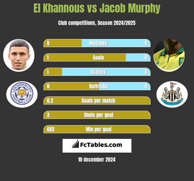 El Khannous vs Jacob Murphy h2h player stats