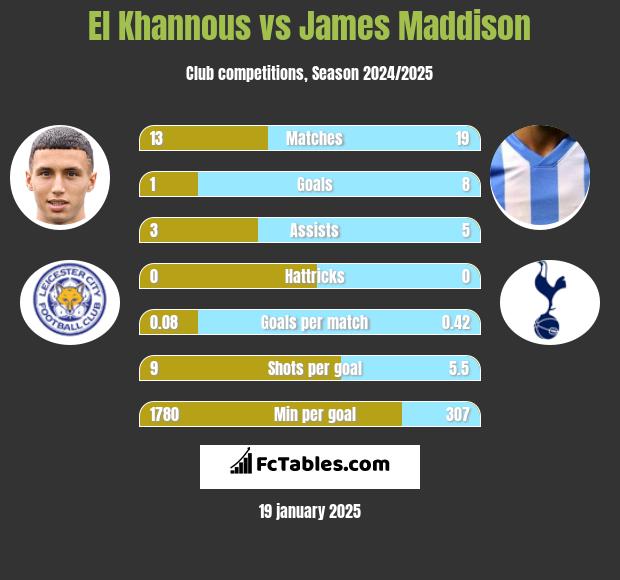 El Khannous vs James Maddison h2h player stats