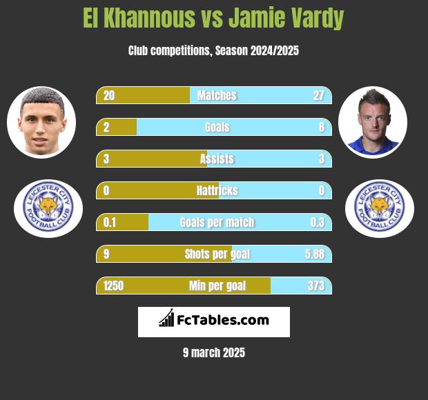 El Khannous vs Jamie Vardy h2h player stats