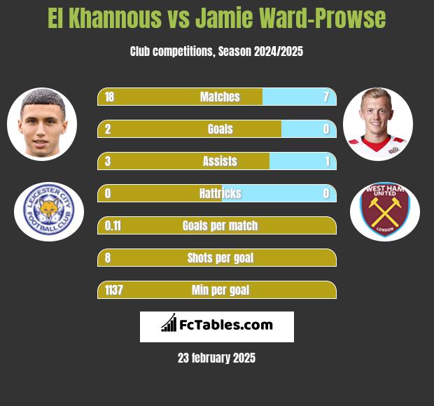 El Khannous vs Jamie Ward-Prowse h2h player stats