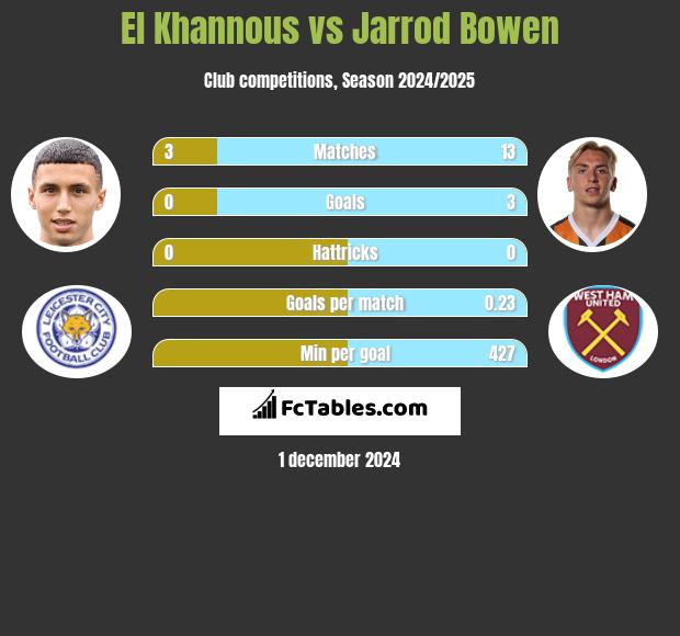 El Khannous vs Jarrod Bowen h2h player stats