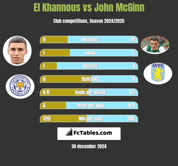 El Khannous vs John McGinn h2h player stats