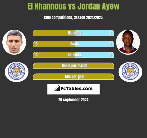 El Khannous vs Jordan Ayew h2h player stats