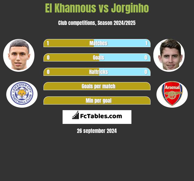 El Khannous vs Jorginho h2h player stats