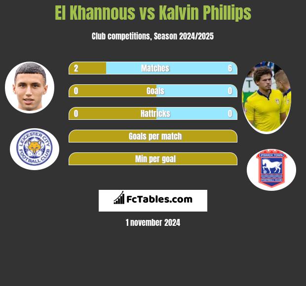 El Khannous vs Kalvin Phillips h2h player stats