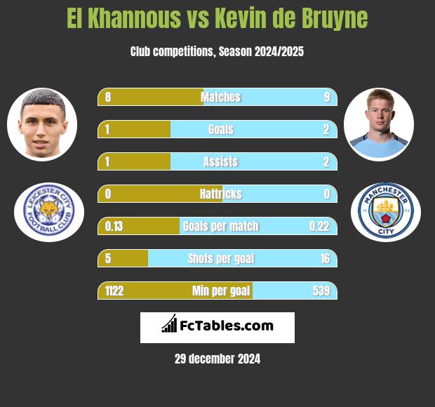 El Khannous vs Kevin de Bruyne h2h player stats