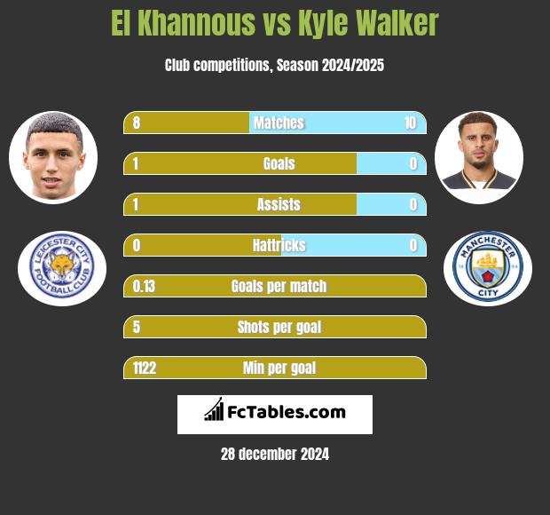 El Khannous vs Kyle Walker h2h player stats