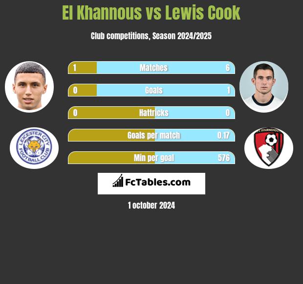 El Khannous vs Lewis Cook h2h player stats