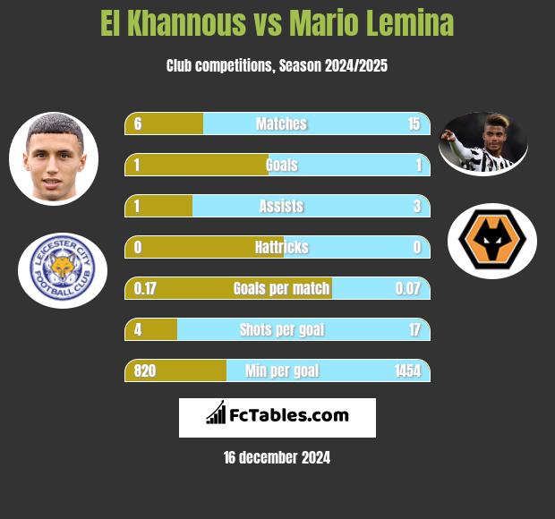 El Khannous vs Mario Lemina h2h player stats