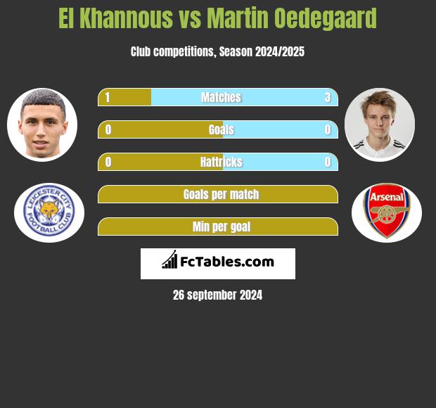 El Khannous vs Martin Oedegaard h2h player stats