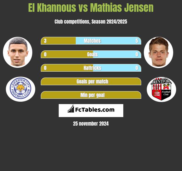 El Khannous vs Mathias Jensen h2h player stats