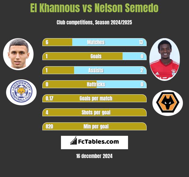 El Khannous vs Nelson Semedo h2h player stats