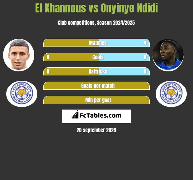 El Khannous vs Onyinye Ndidi h2h player stats