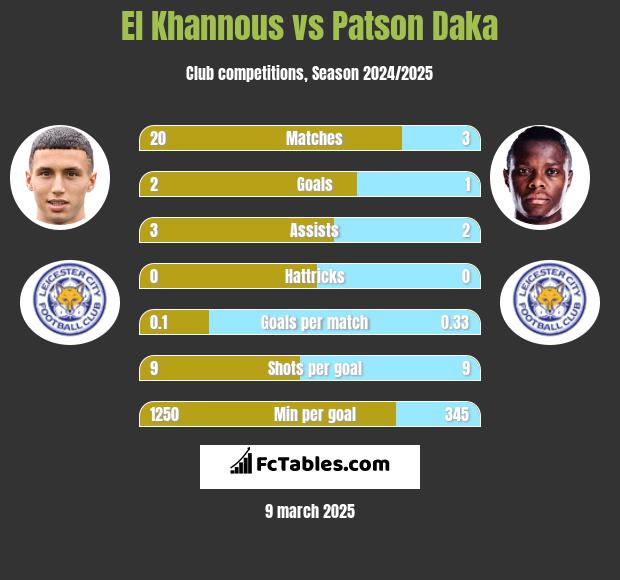 El Khannous vs Patson Daka h2h player stats