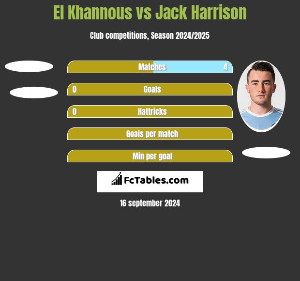 El Khannous vs Jack Harrison h2h player stats