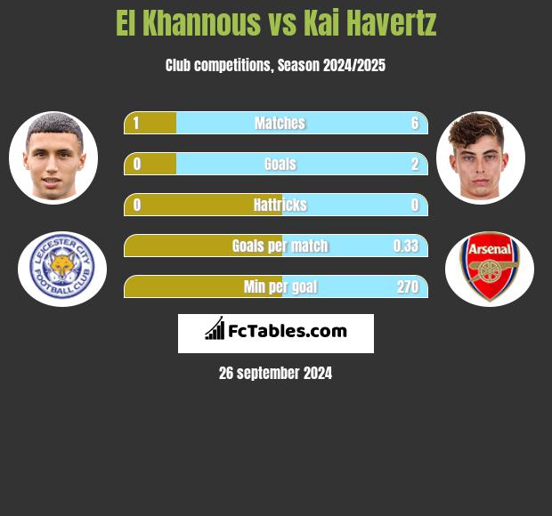 El Khannous vs Kai Havertz h2h player stats