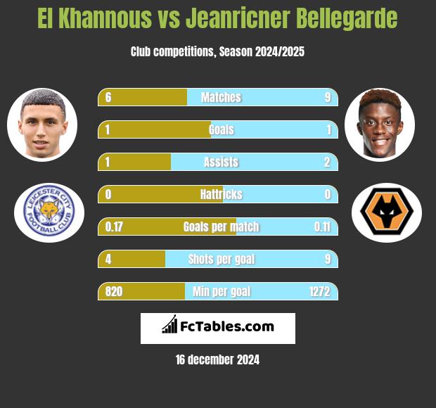 El Khannous vs Jeanricner Bellegarde h2h player stats