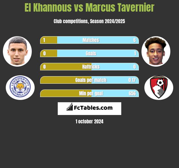 El Khannous vs Marcus Tavernier h2h player stats