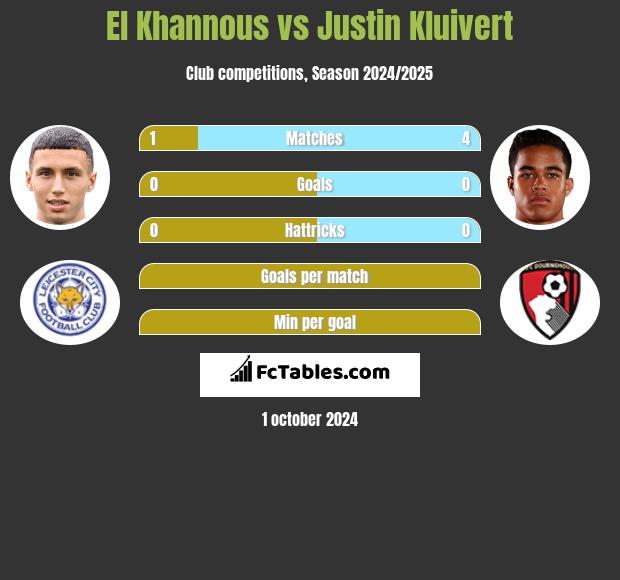 El Khannous vs Justin Kluivert h2h player stats