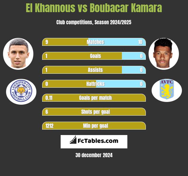 El Khannous vs Boubacar Kamara h2h player stats