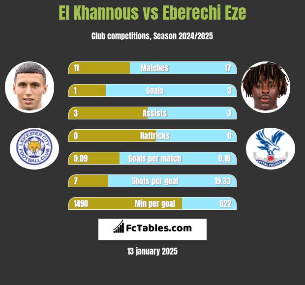 El Khannous vs Eberechi Eze h2h player stats